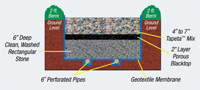 Tapeta™ Layers: Top - Tapeta™ Surface; Second - Separating layer comprised of either geo-textile membrane or porous blacktop; Third - Drainage Layer; Bottom - A Compact, Solid Base.